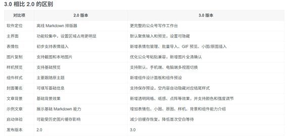 Github开源免费，目前最满意的公众号排版工具！支持实时预览，排版超美观且带表情包管理功能