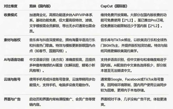 2026最新国际版剪映!CapCut 众多付费功能免费用,一键字幕识别 / 滤镜素材 / AI智能功能自由了 CapCut-2 2026最新国际版剪映!CapCut 众多付费功能免费用,一键字幕识别 / 滤镜素材 / AI智能功能自由了 CapCut