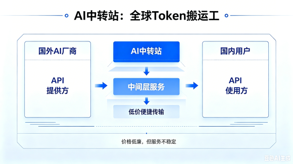 AI中转站卖token详细版-1 AI中转站卖token详细版
