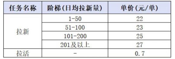 小红书CPA拉新实战课-更新0827:最高25元/单,小红书内容曝光—用户搜索/参与—完成拉新—获得CPA收益-2 小红书CPA拉新实战课-更新0827:最高25元/单,小红书内容曝光—用户搜索/参与—完成拉新—获得CPA收益