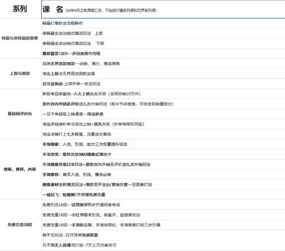2026淘天开单秘籍PRO实战陪跑课程-更新1023:全套落地运营玩法,一站式解决淘宝流量低、不出单难题-2 2026淘天开单秘籍PRO实战陪跑课程-更新1023:全套落地运营玩法,一站式解决淘宝流量低、不出单难题